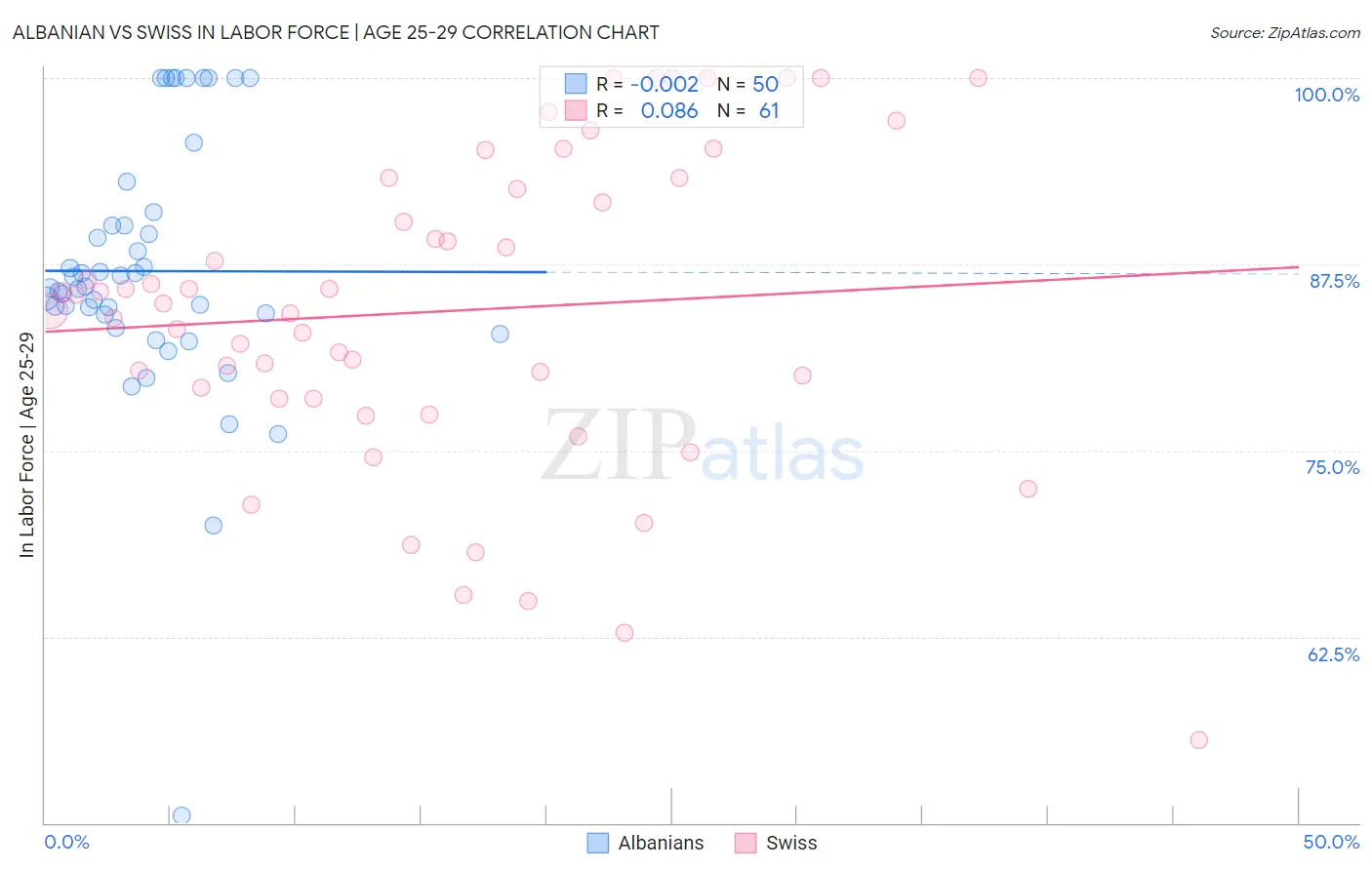 Albanian vs Swiss In Labor Force | Age 25-29