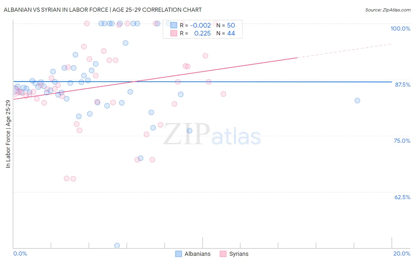 Albanian vs Syrian In Labor Force | Age 25-29