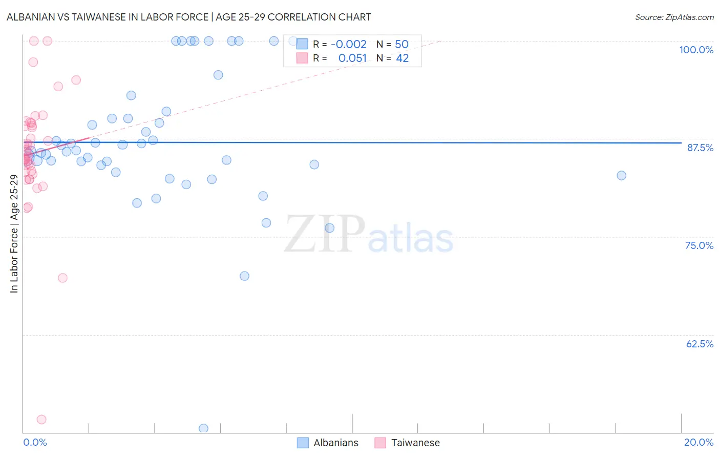 Albanian vs Taiwanese In Labor Force | Age 25-29