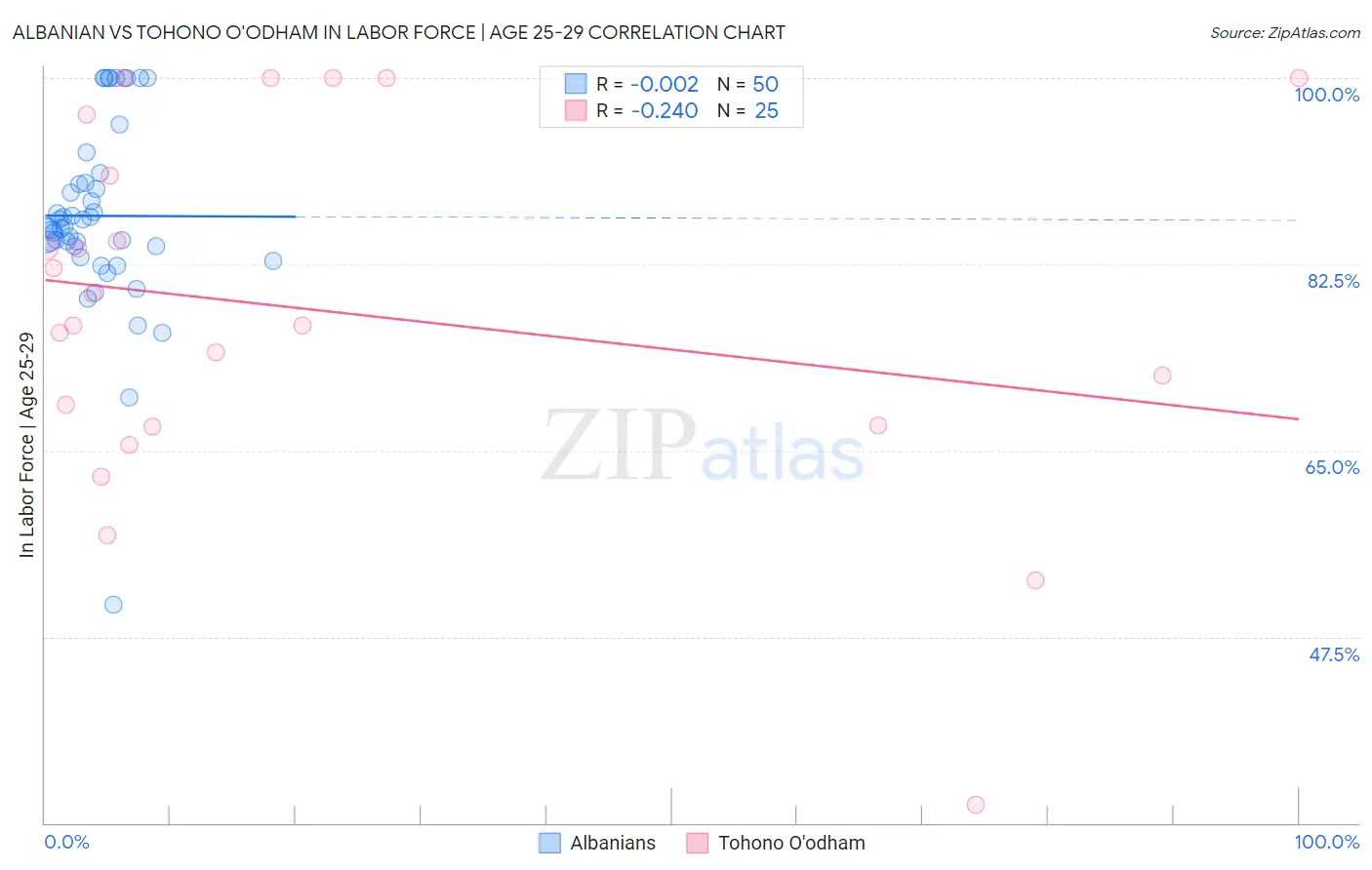 Albanian vs Tohono O'odham In Labor Force | Age 25-29