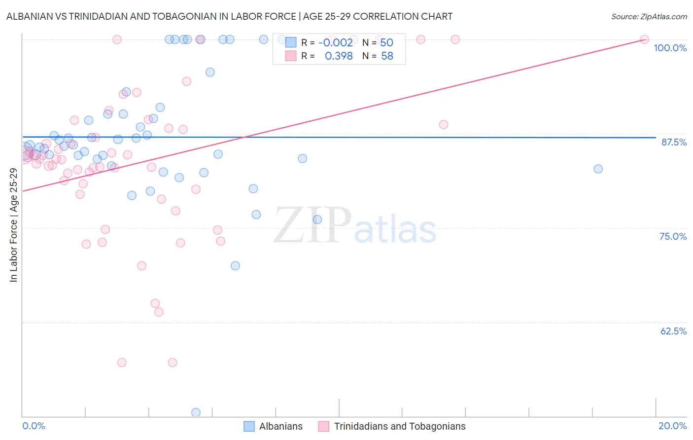 Albanian vs Trinidadian and Tobagonian In Labor Force | Age 25-29