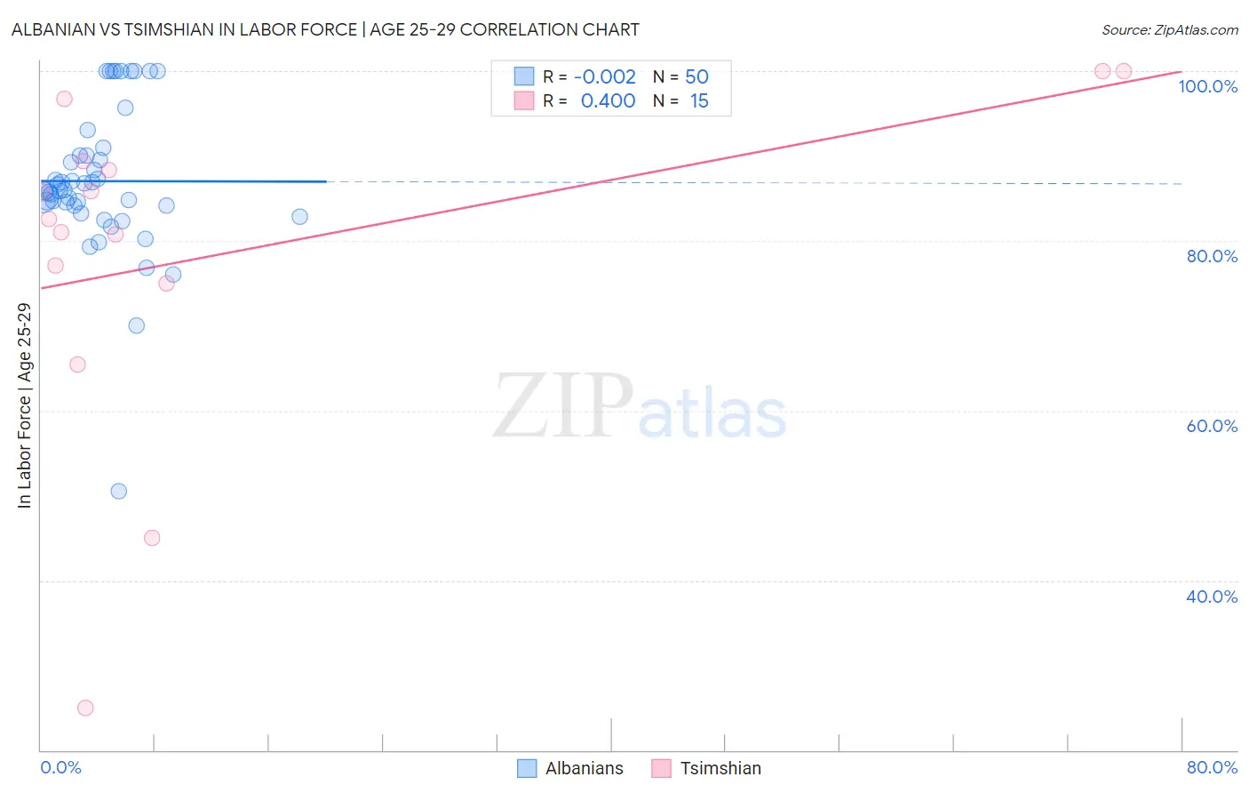 Albanian vs Tsimshian In Labor Force | Age 25-29