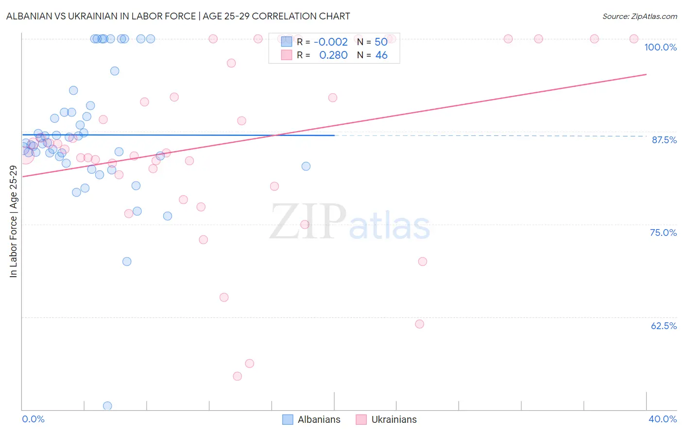 Albanian vs Ukrainian In Labor Force | Age 25-29