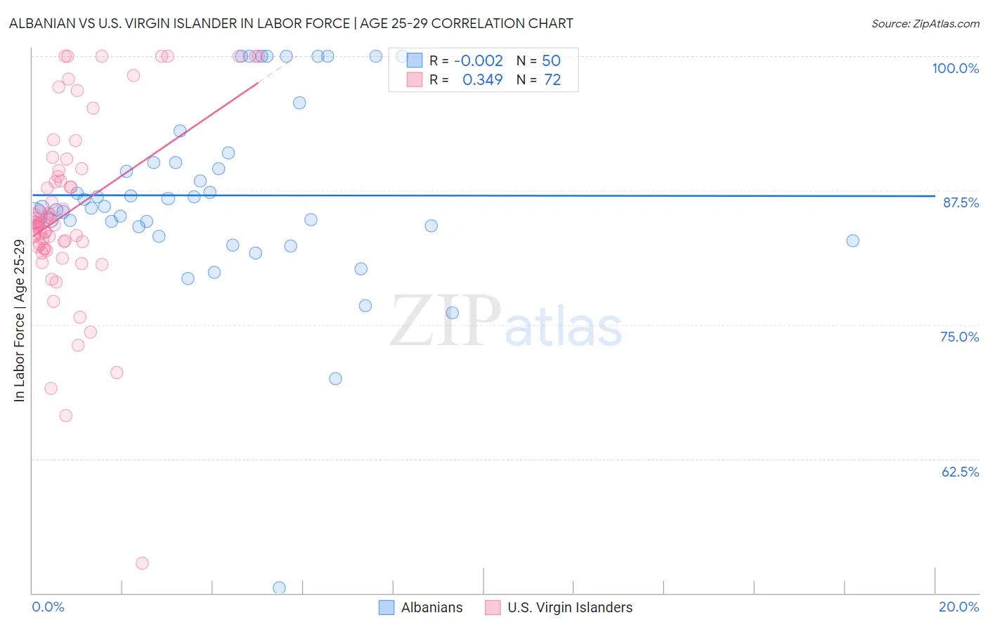 Albanian vs U.S. Virgin Islander In Labor Force | Age 25-29