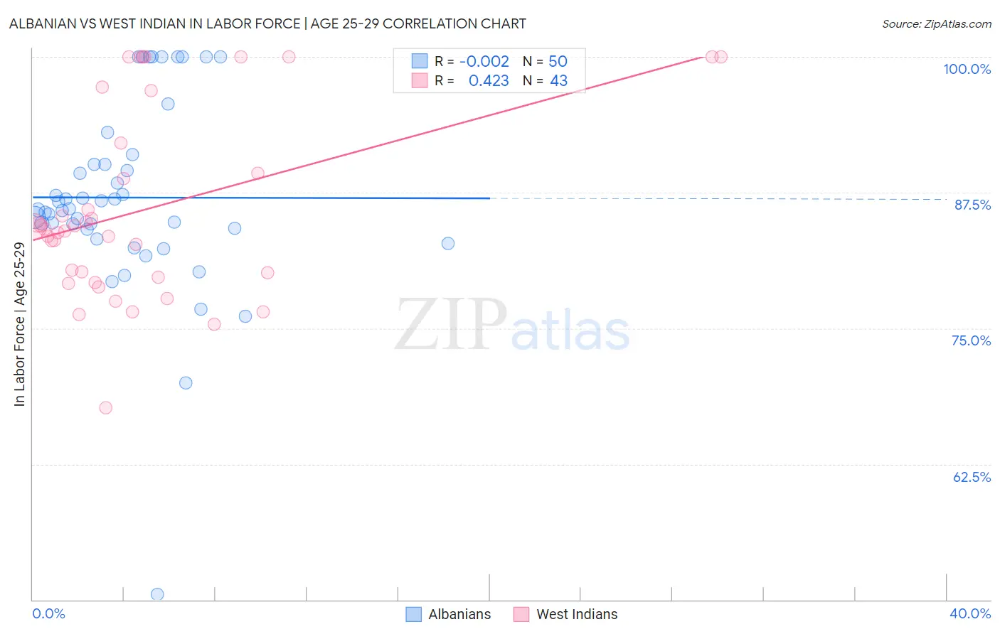 Albanian vs West Indian In Labor Force | Age 25-29