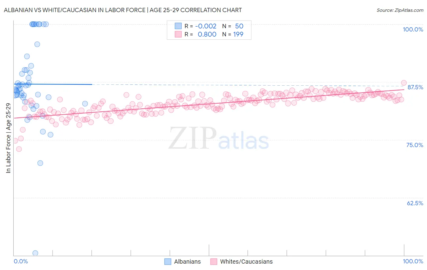 Albanian vs White/Caucasian In Labor Force | Age 25-29