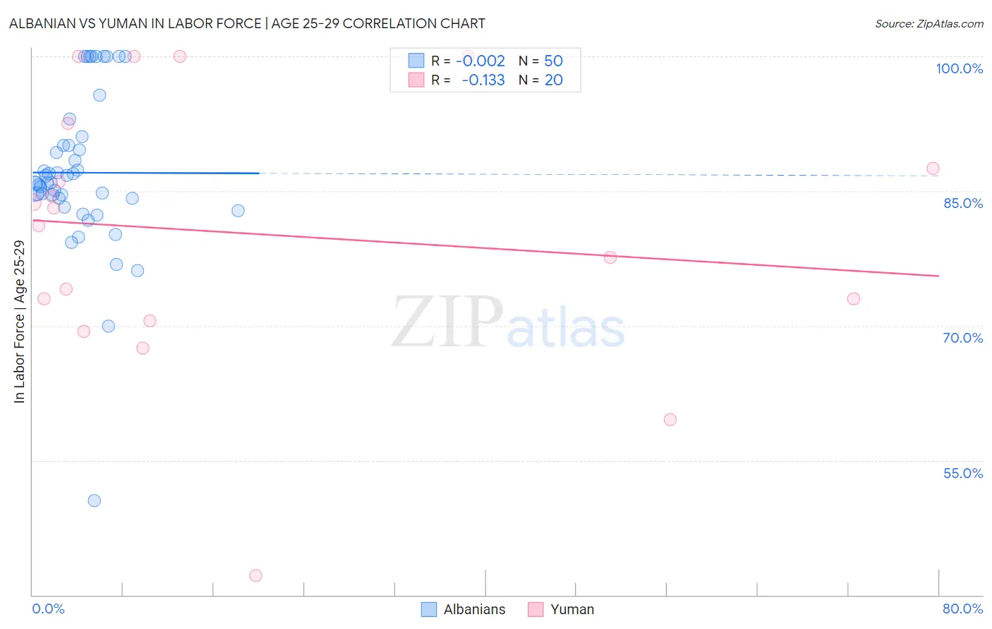 Albanian vs Yuman In Labor Force | Age 25-29