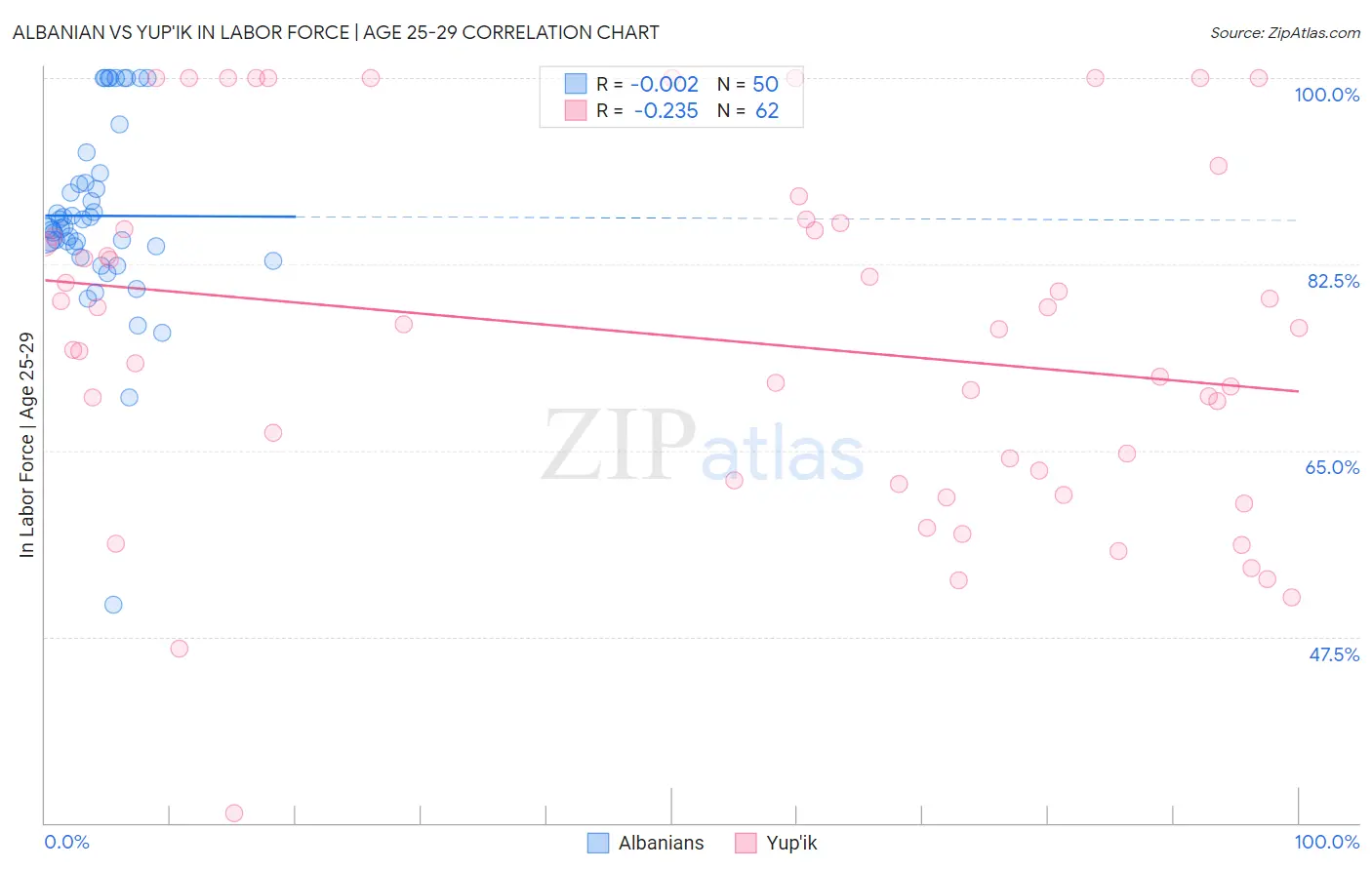 Albanian vs Yup'ik In Labor Force | Age 25-29