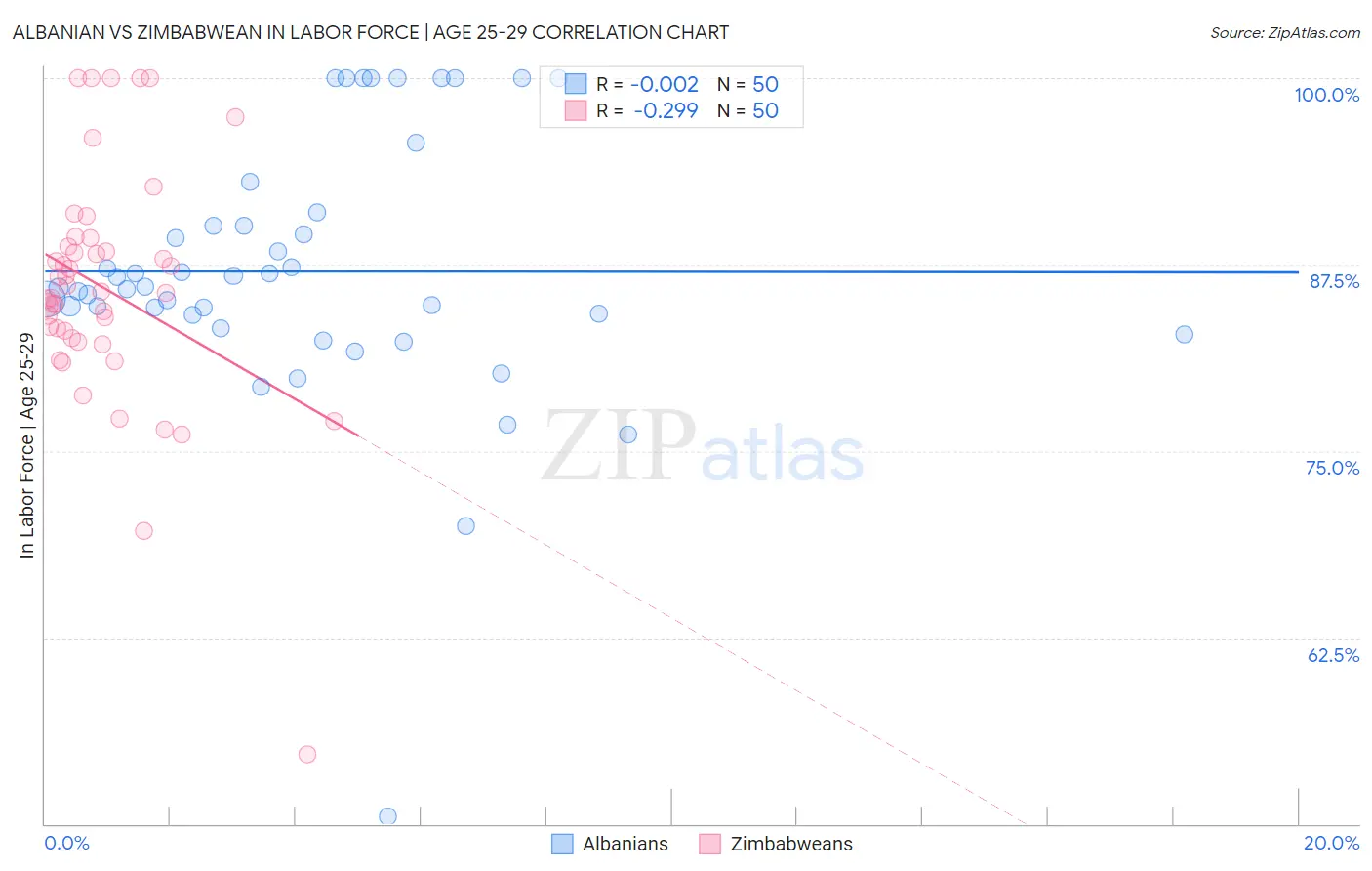 Albanian vs Zimbabwean In Labor Force | Age 25-29