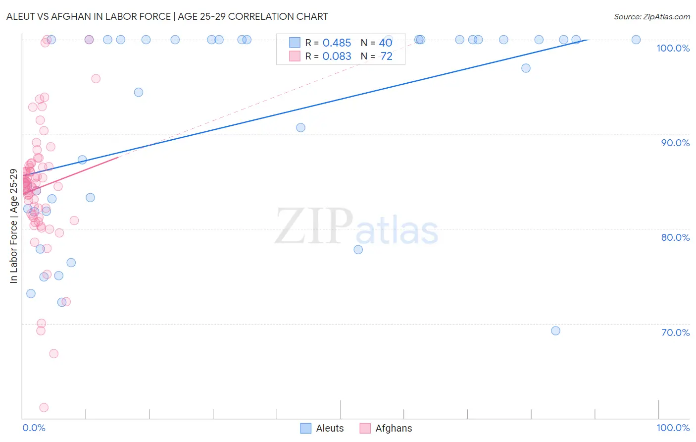 Aleut vs Afghan In Labor Force | Age 25-29