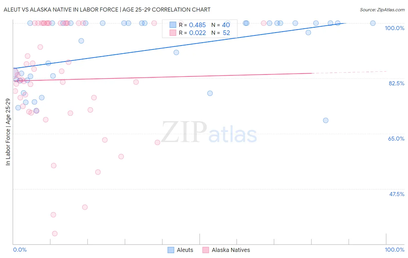 Aleut vs Alaska Native In Labor Force | Age 25-29