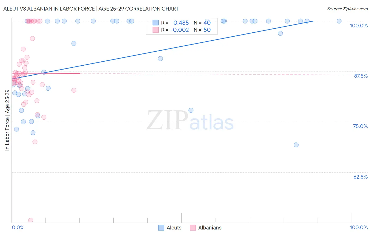 Aleut vs Albanian In Labor Force | Age 25-29