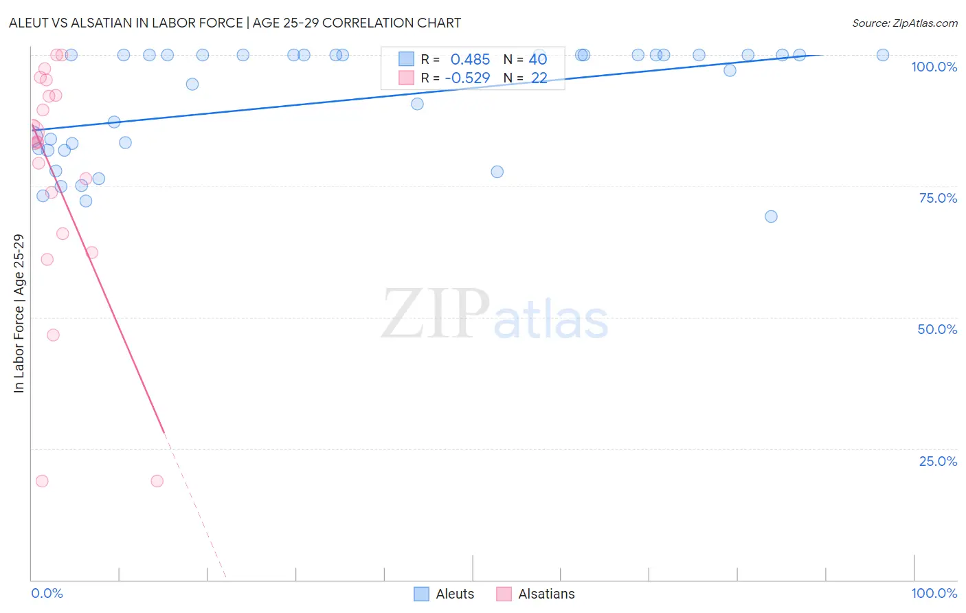 Aleut vs Alsatian In Labor Force | Age 25-29