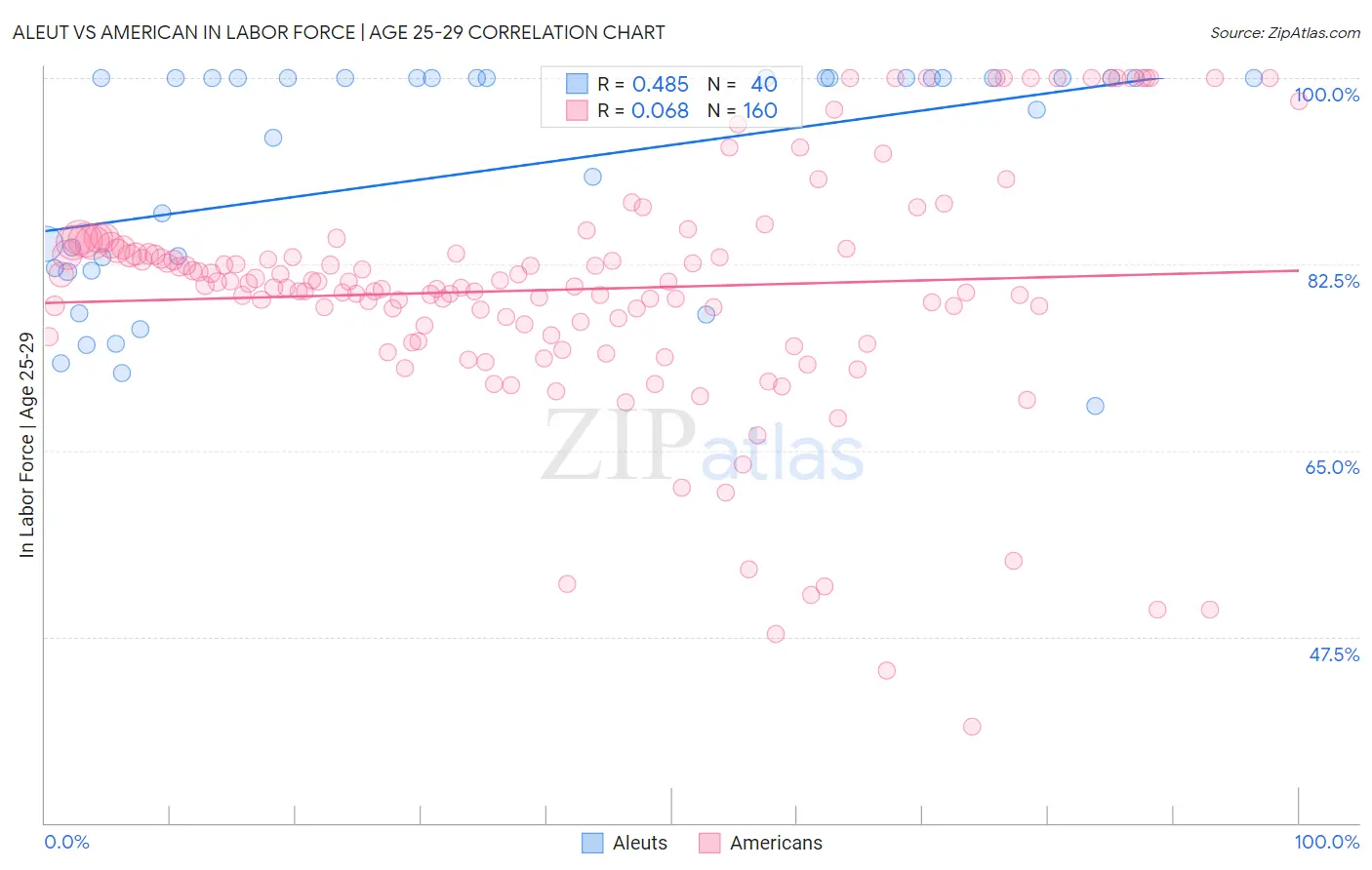 Aleut vs American In Labor Force | Age 25-29