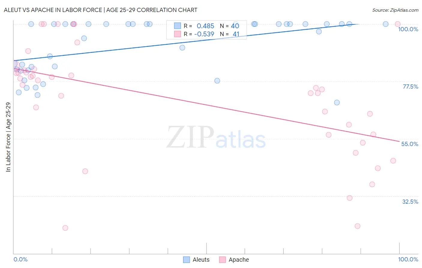 Aleut vs Apache In Labor Force | Age 25-29