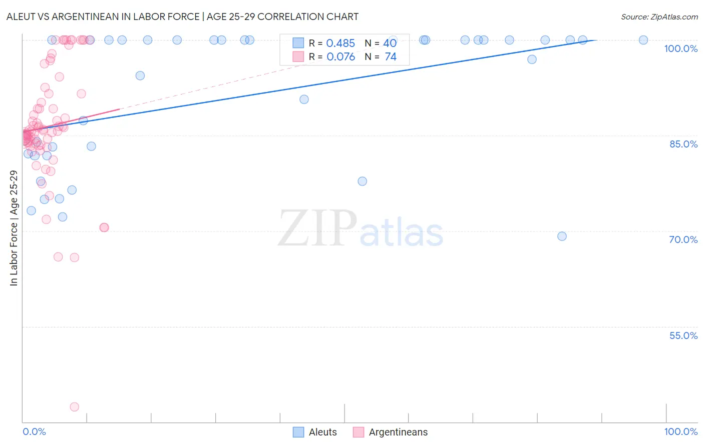 Aleut vs Argentinean In Labor Force | Age 25-29