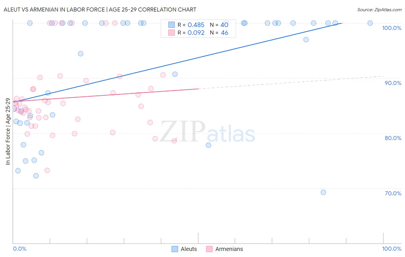 Aleut vs Armenian In Labor Force | Age 25-29