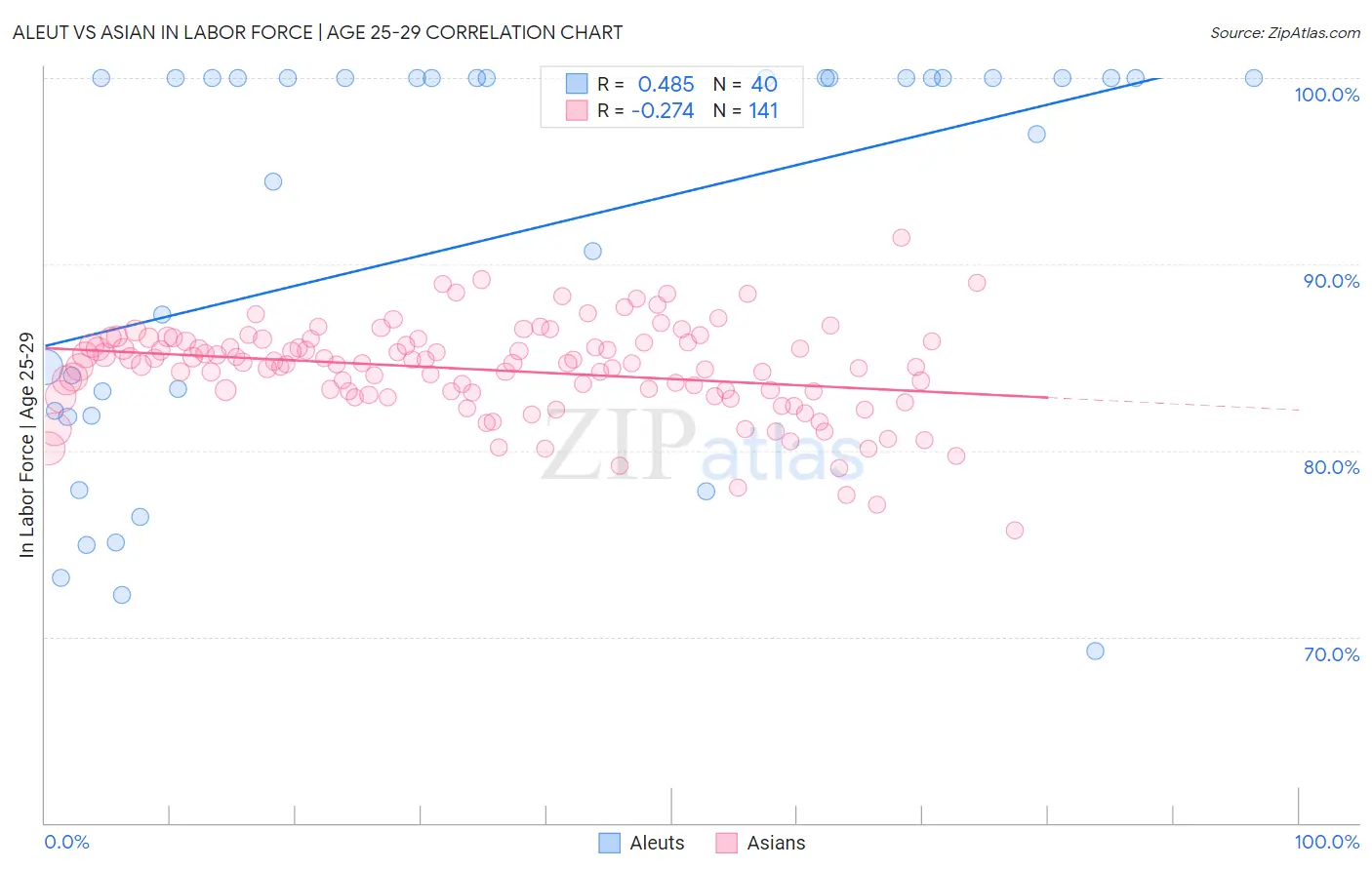 Aleut vs Asian In Labor Force | Age 25-29