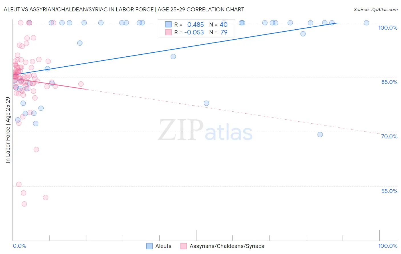 Aleut vs Assyrian/Chaldean/Syriac In Labor Force | Age 25-29