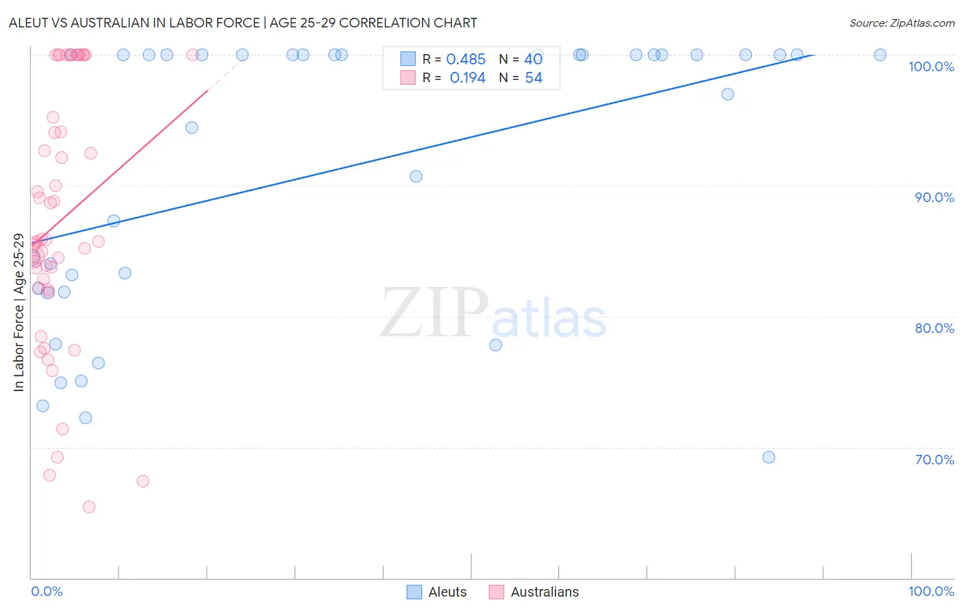 Aleut vs Australian In Labor Force | Age 25-29