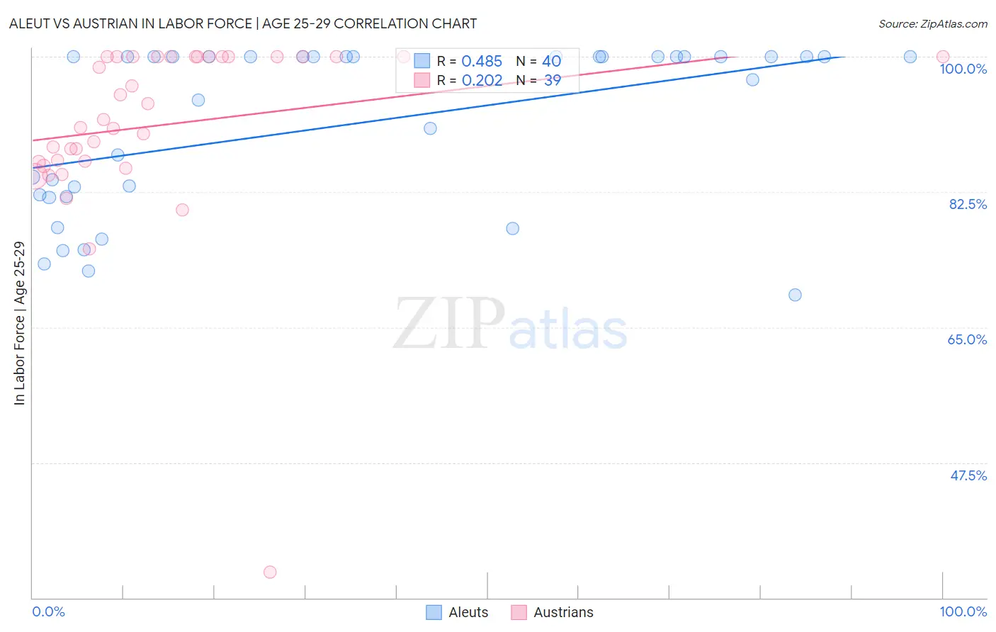 Aleut vs Austrian In Labor Force | Age 25-29