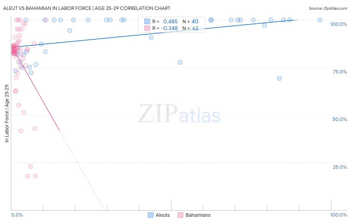 Aleut vs Bahamian In Labor Force | Age 25-29