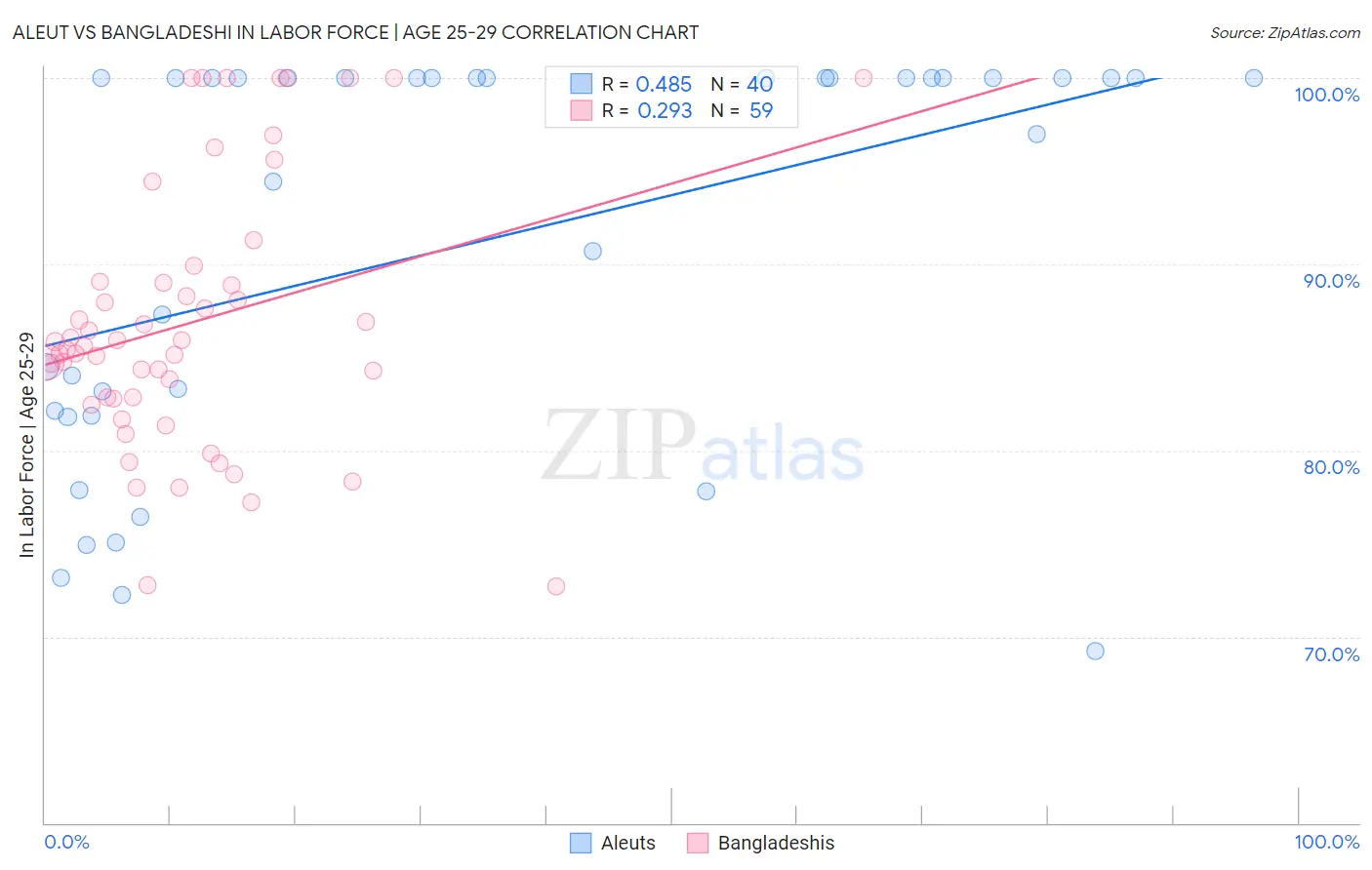 Aleut vs Bangladeshi In Labor Force | Age 25-29