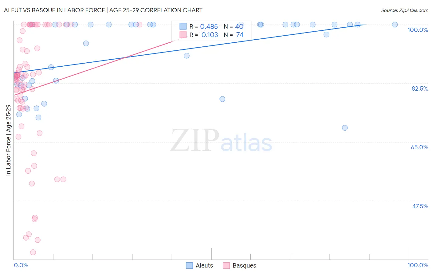 Aleut vs Basque In Labor Force | Age 25-29