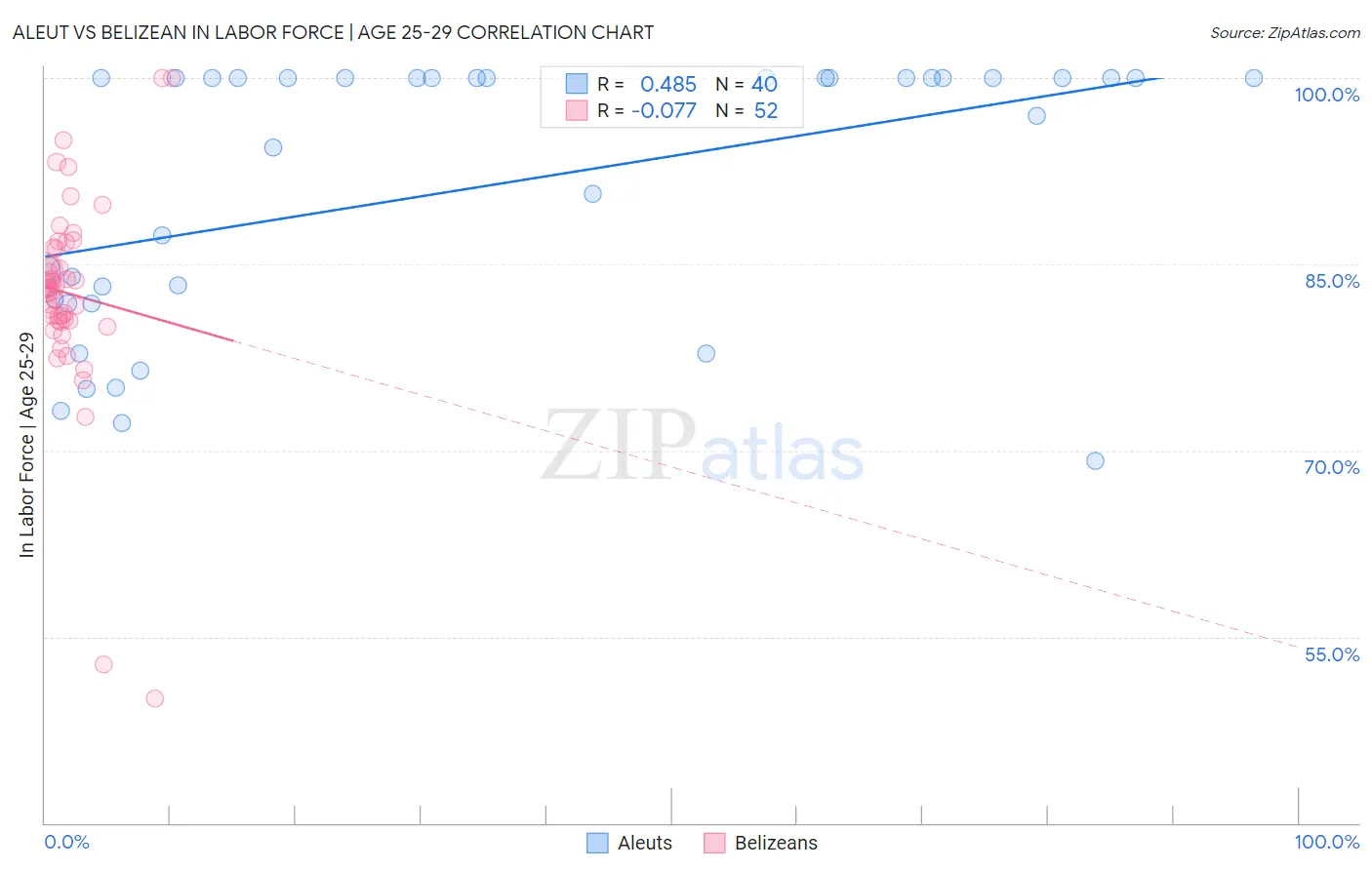 Aleut vs Belizean In Labor Force | Age 25-29