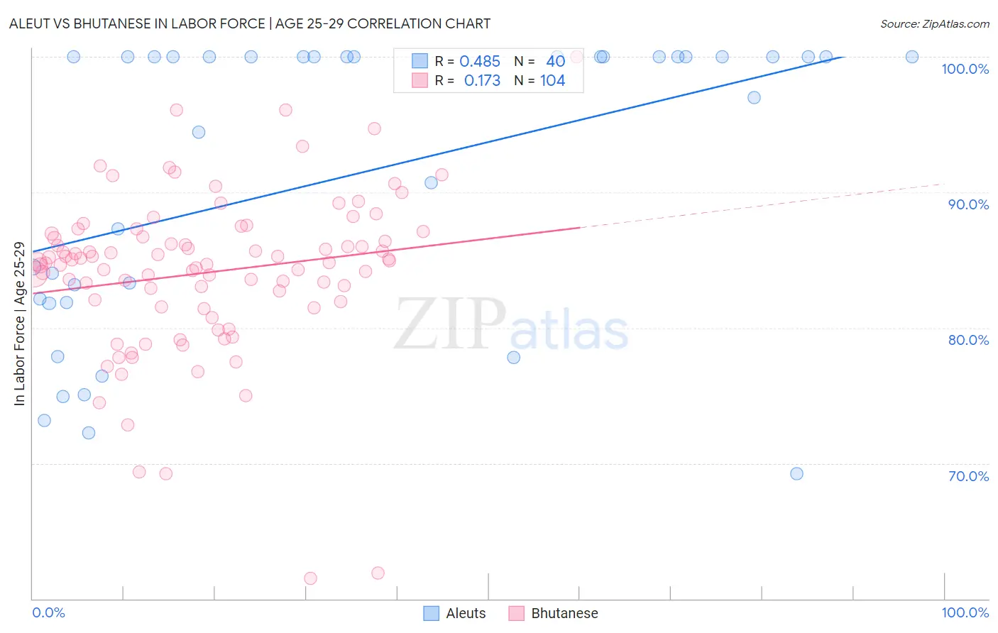 Aleut vs Bhutanese In Labor Force | Age 25-29