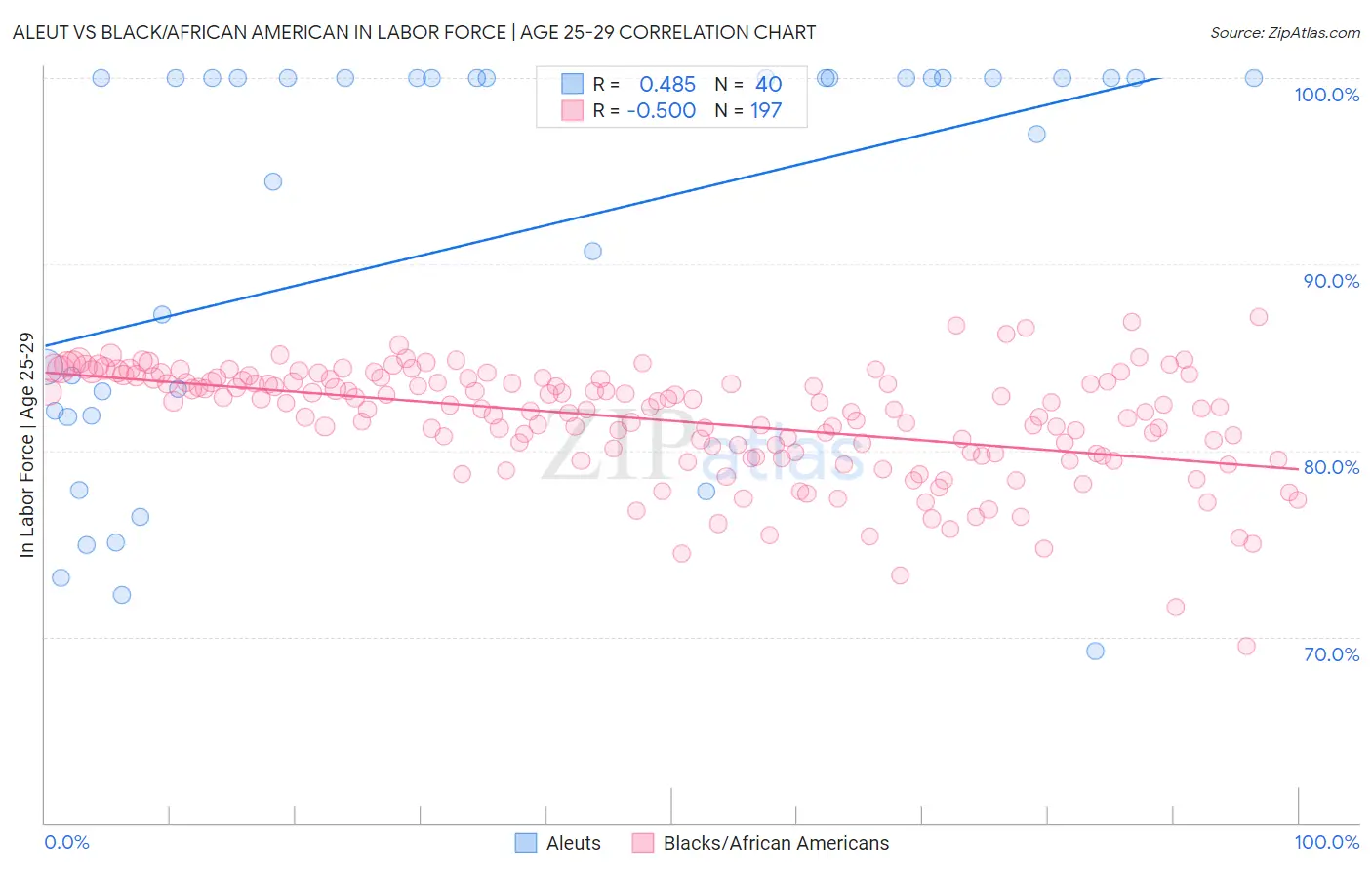 Aleut vs Black/African American In Labor Force | Age 25-29