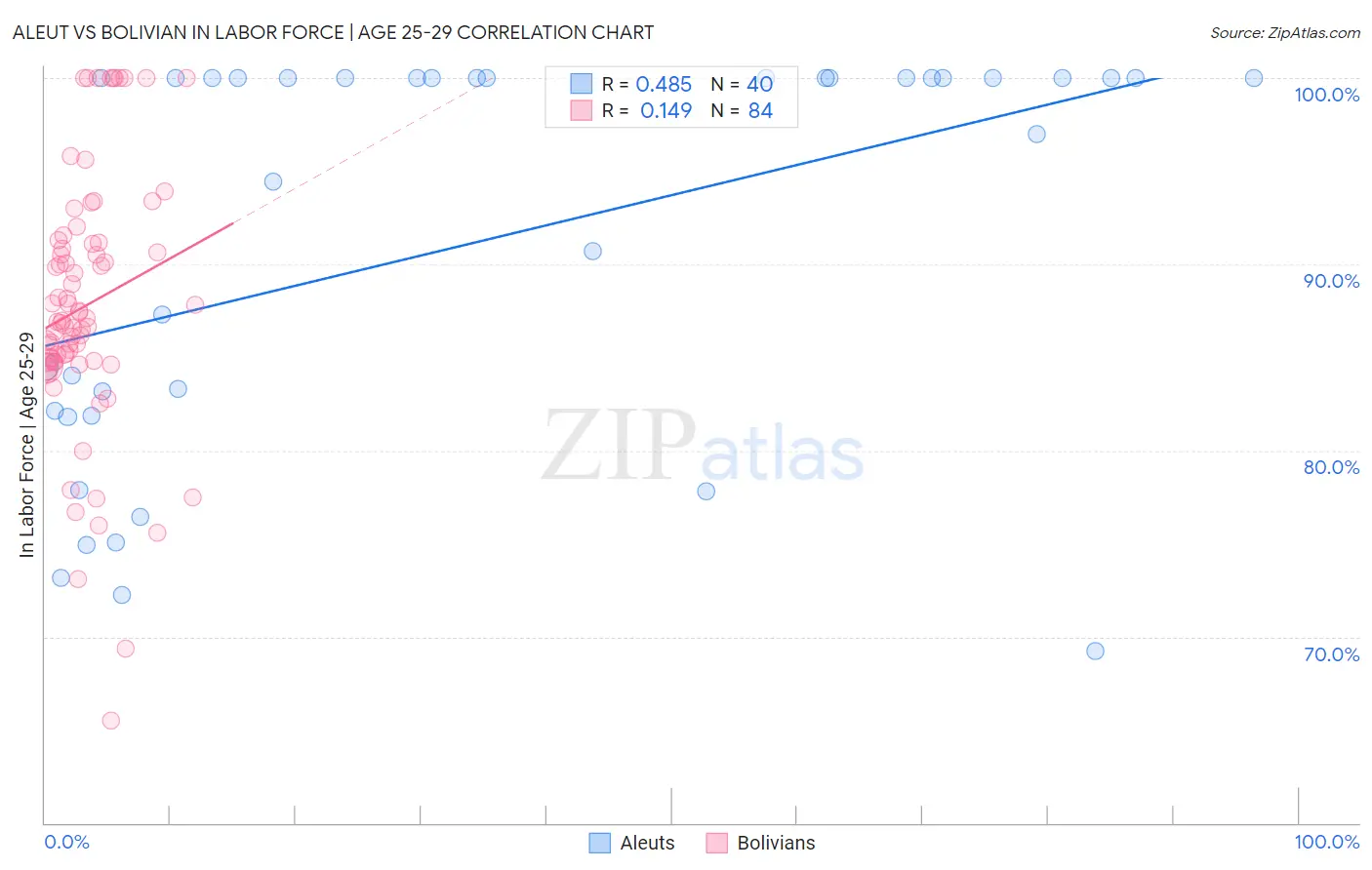 Aleut vs Bolivian In Labor Force | Age 25-29