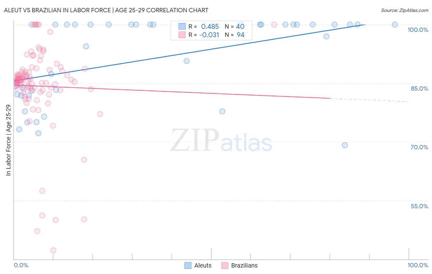 Aleut vs Brazilian In Labor Force | Age 25-29