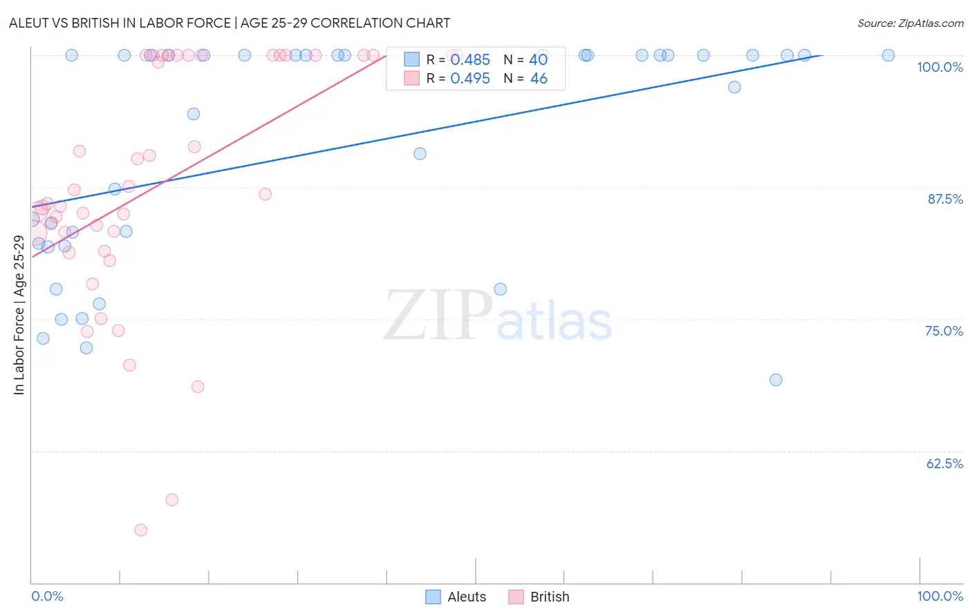 Aleut vs British In Labor Force | Age 25-29