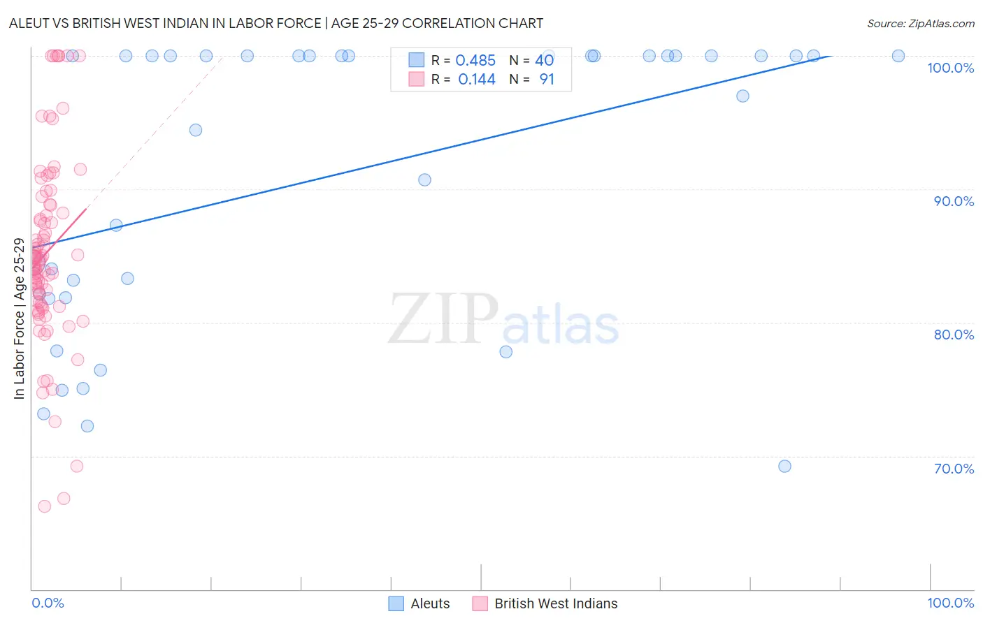 Aleut vs British West Indian In Labor Force | Age 25-29