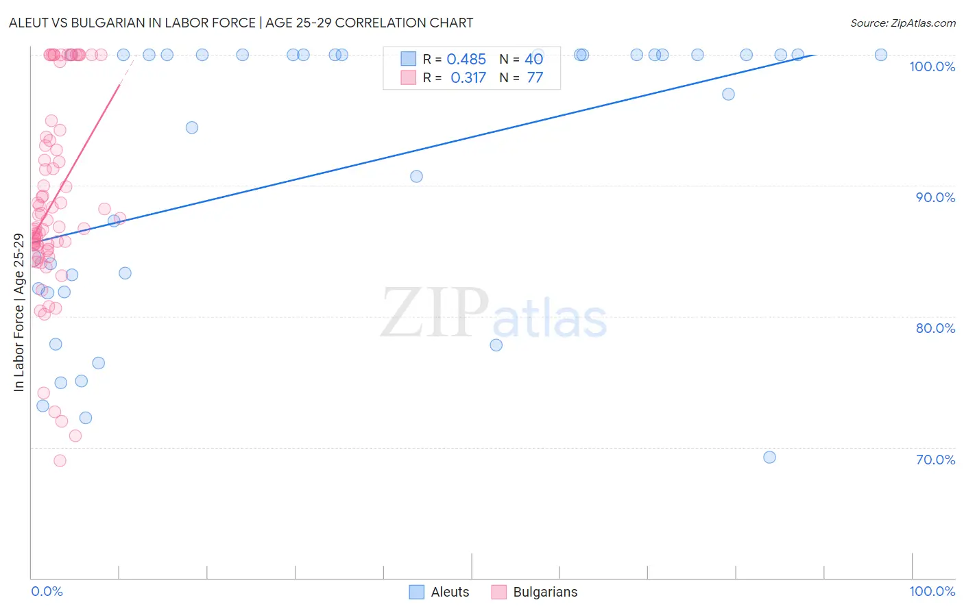 Aleut vs Bulgarian In Labor Force | Age 25-29