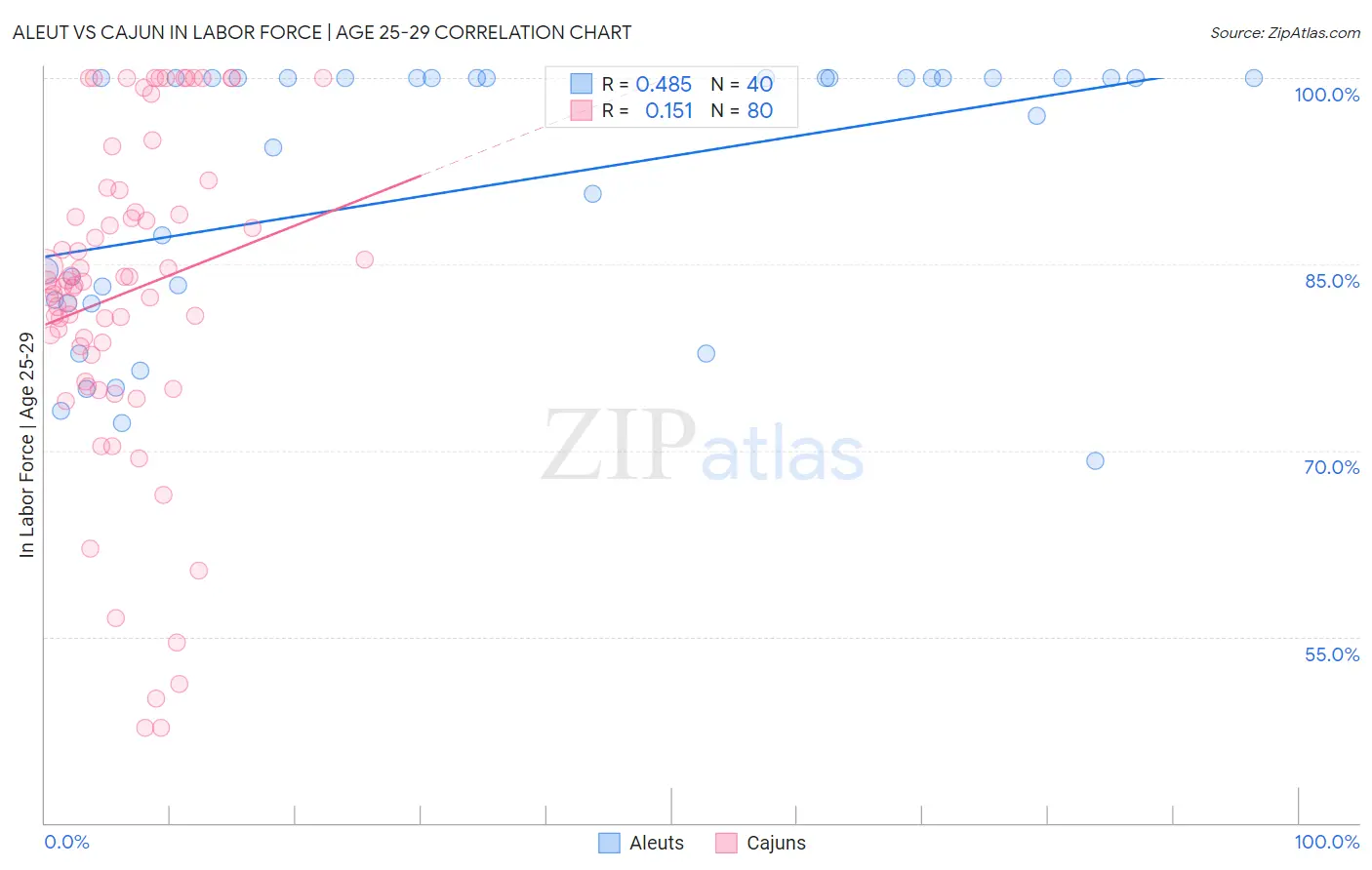 Aleut vs Cajun In Labor Force | Age 25-29