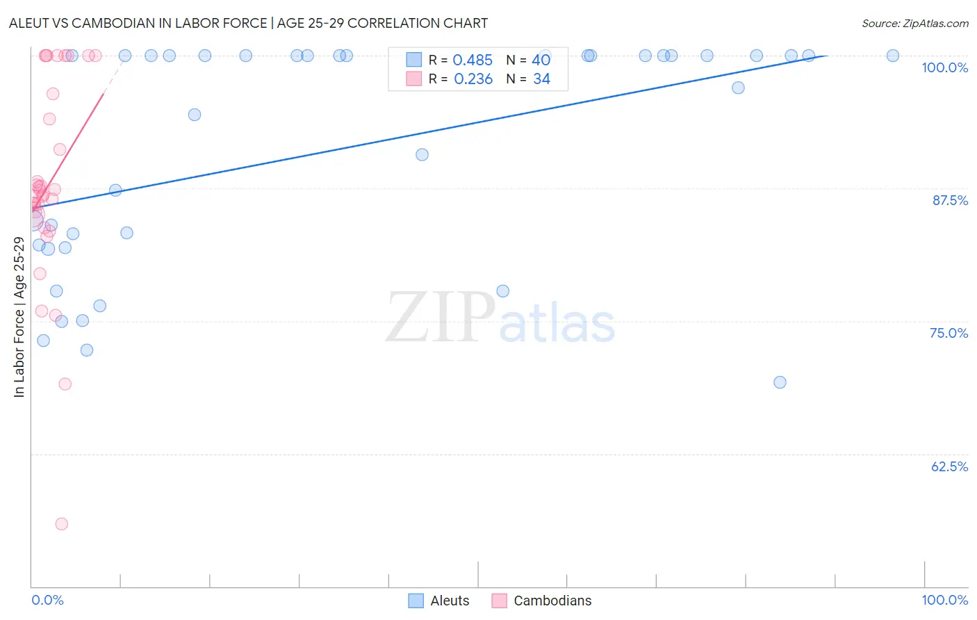 Aleut vs Cambodian In Labor Force | Age 25-29