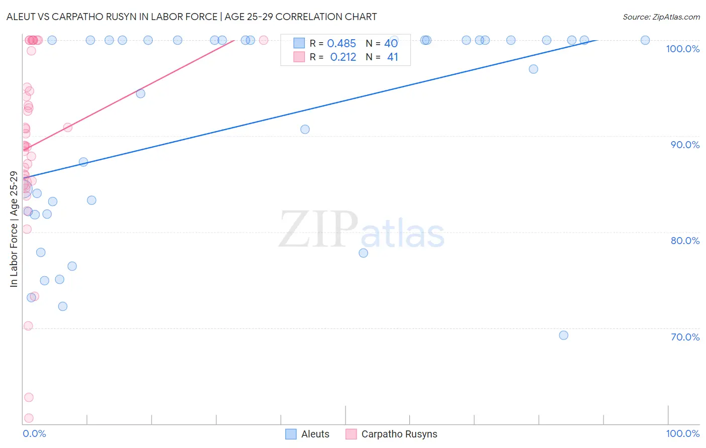 Aleut vs Carpatho Rusyn In Labor Force | Age 25-29