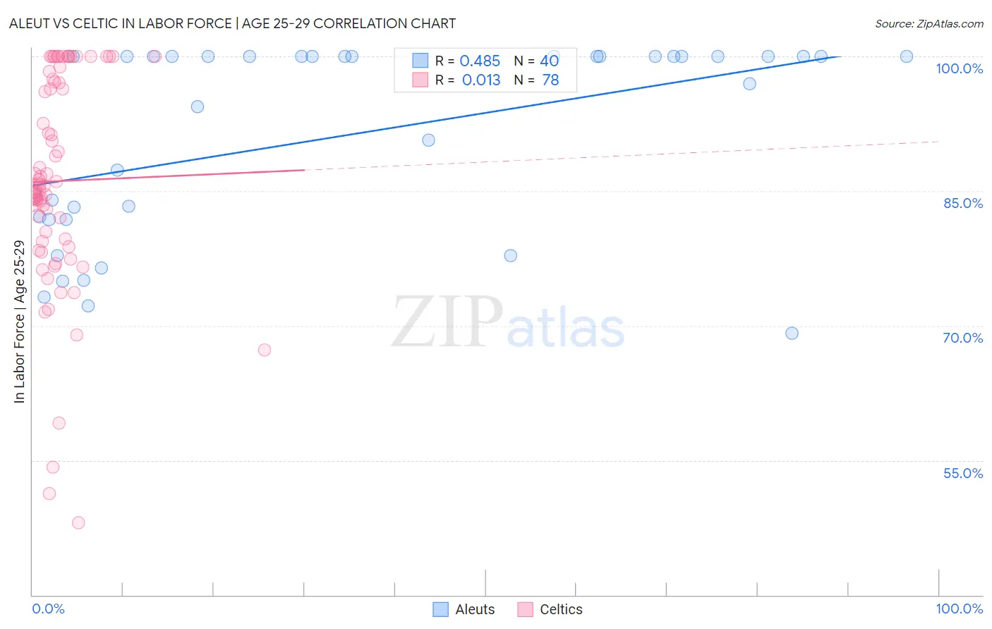 Aleut vs Celtic In Labor Force | Age 25-29