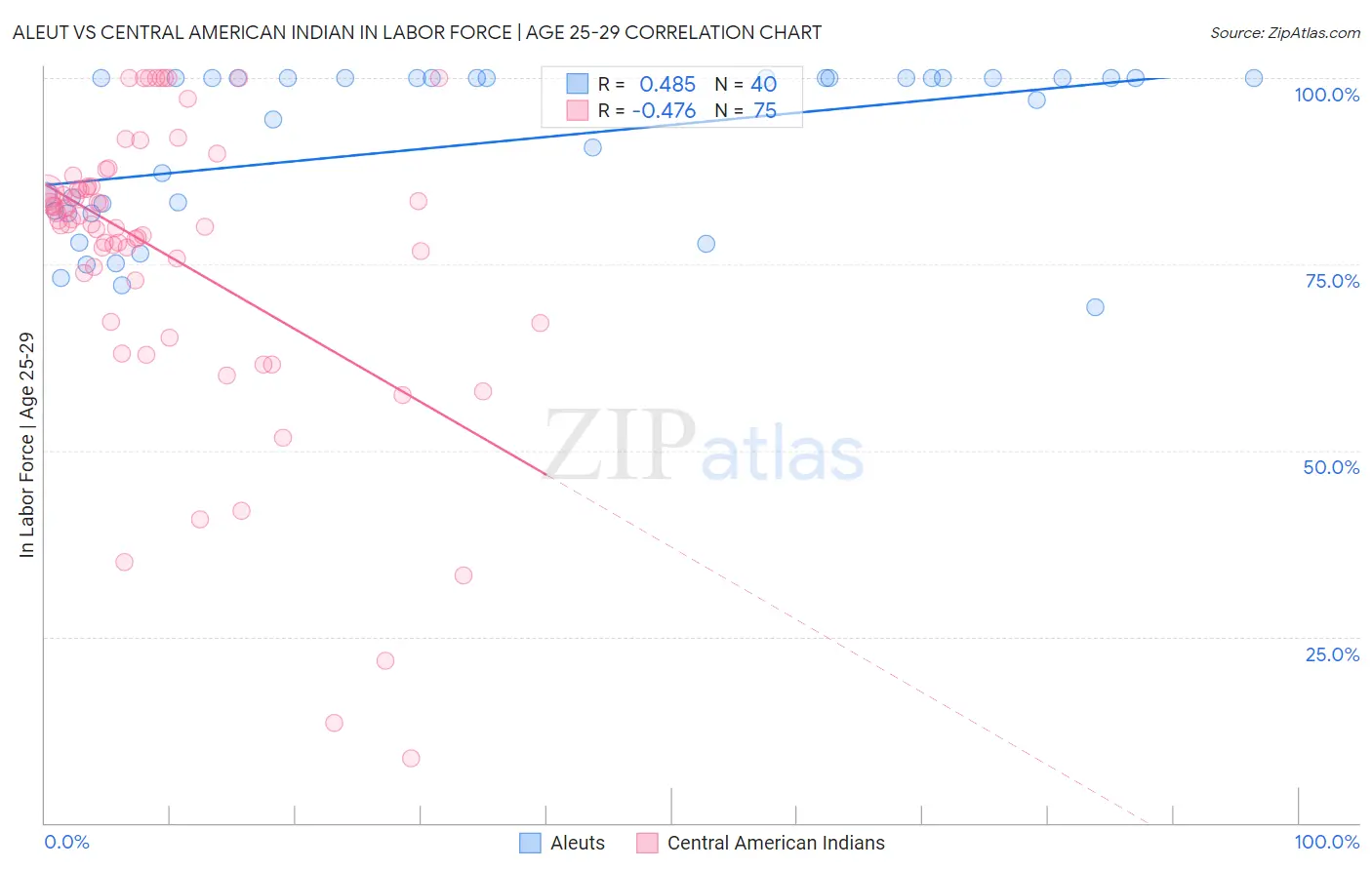 Aleut vs Central American Indian In Labor Force | Age 25-29