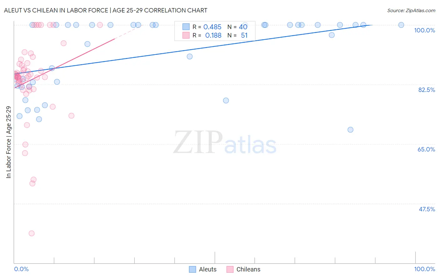 Aleut vs Chilean In Labor Force | Age 25-29