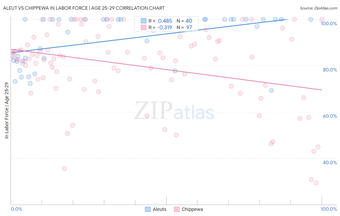 Aleut vs Chippewa In Labor Force | Age 25-29