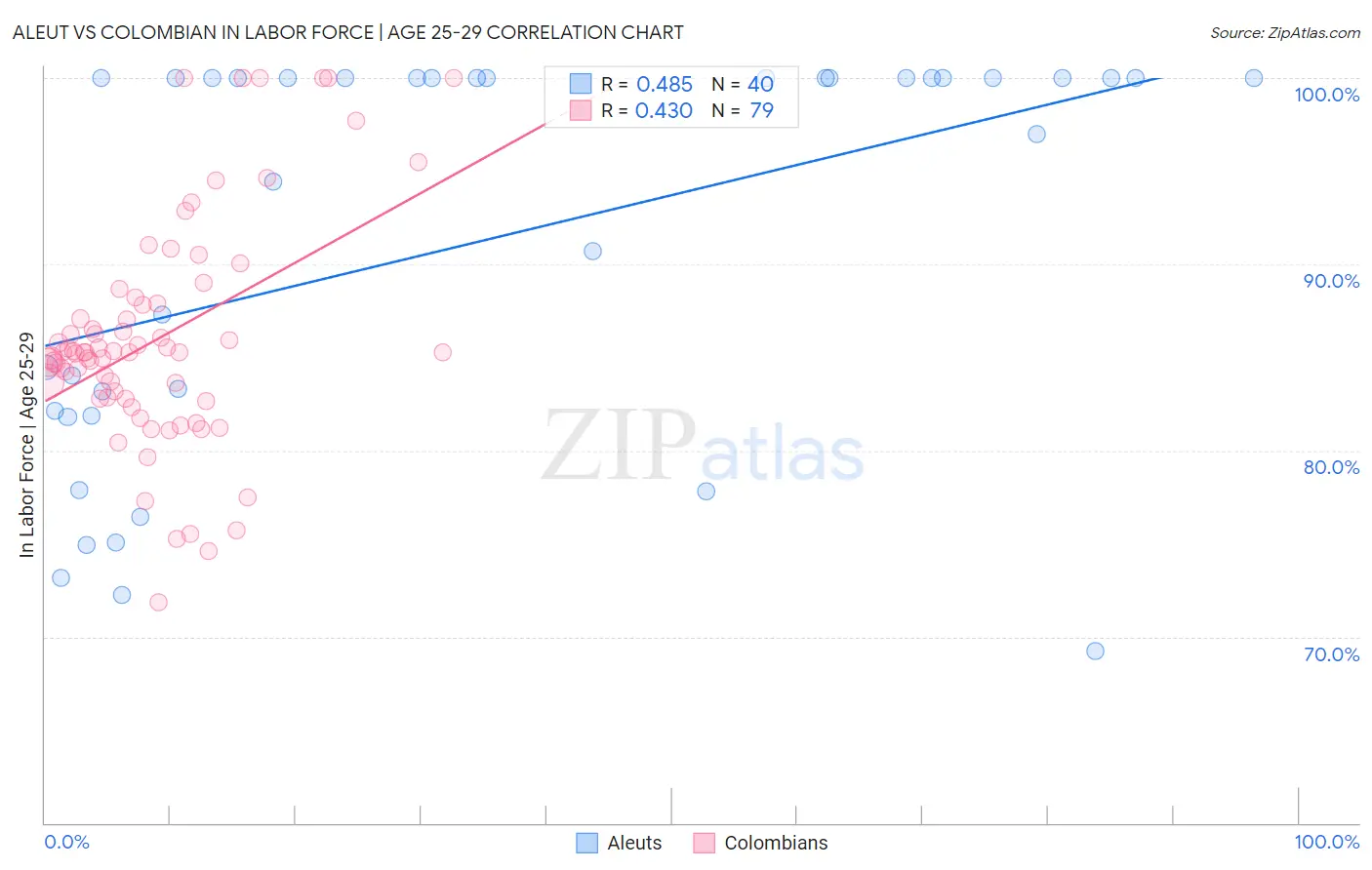 Aleut vs Colombian In Labor Force | Age 25-29