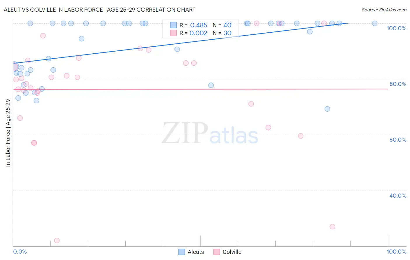 Aleut vs Colville In Labor Force | Age 25-29