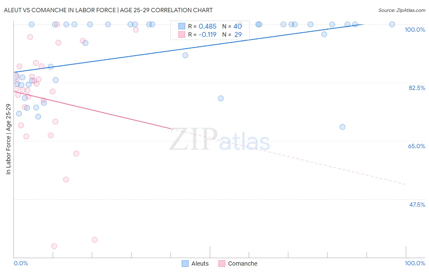 Aleut vs Comanche In Labor Force | Age 25-29