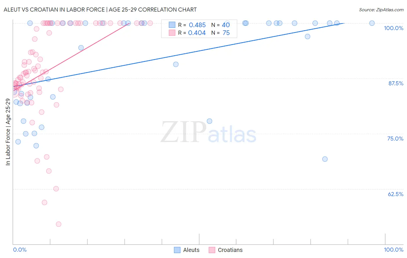Aleut vs Croatian In Labor Force | Age 25-29