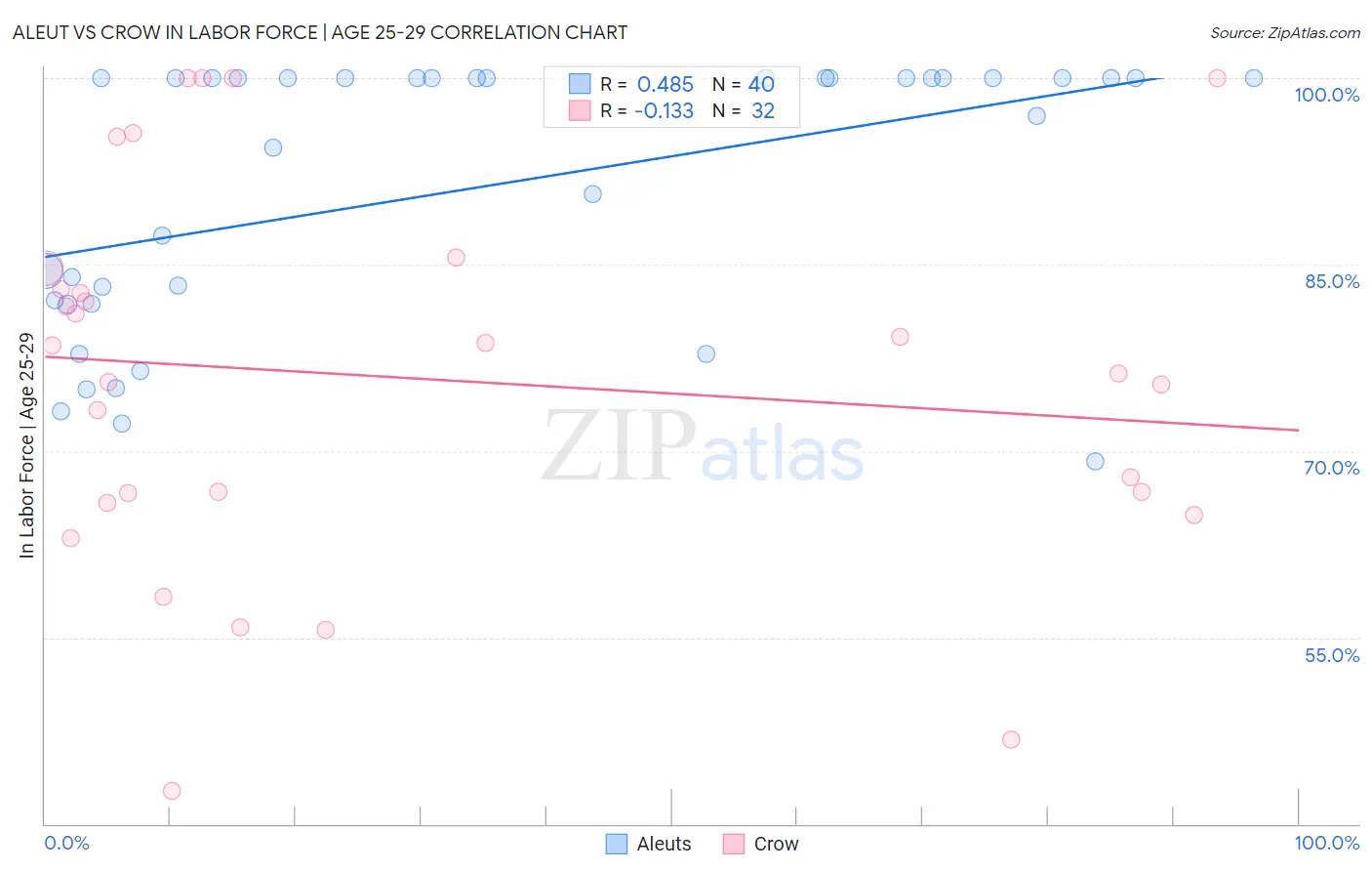 Aleut vs Crow In Labor Force | Age 25-29