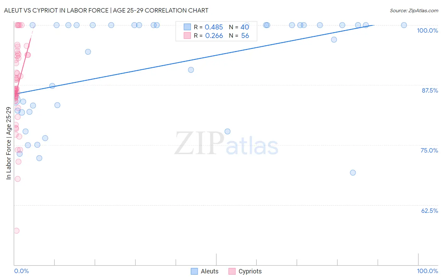 Aleut vs Cypriot In Labor Force | Age 25-29