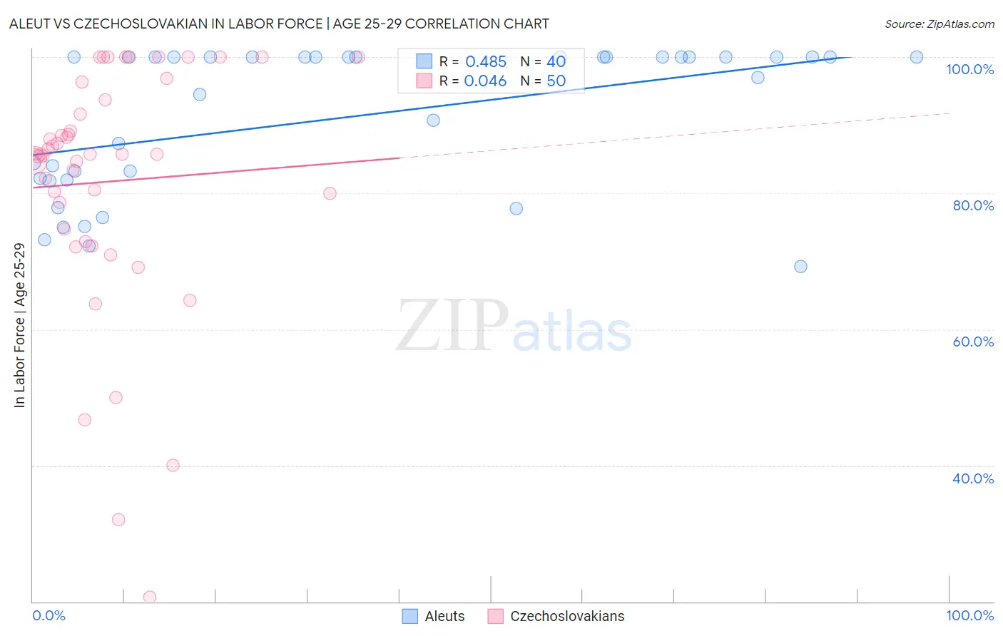 Aleut vs Czechoslovakian In Labor Force | Age 25-29